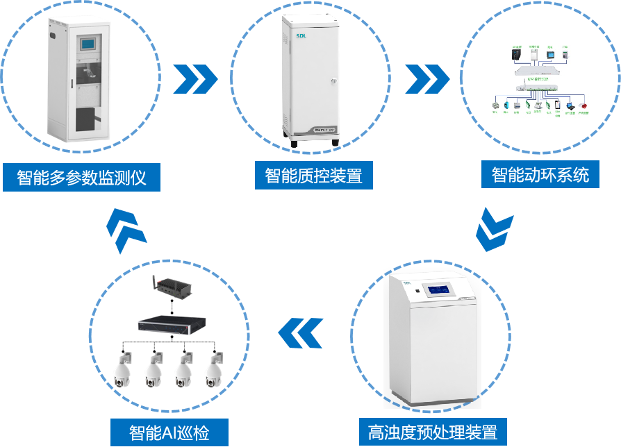 数智地表水在线监测系统流程图.png 数智地表水在线监测系统流程图.png